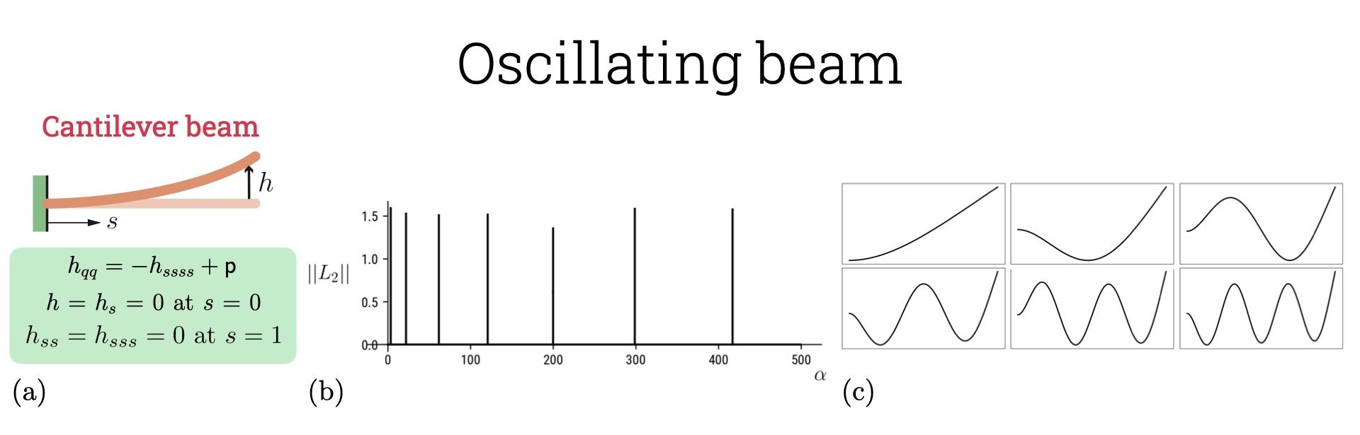 Oscillating beam results